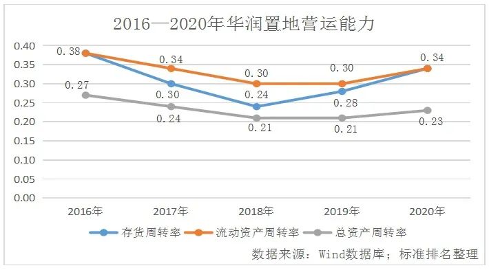 「绿色地产」奋楫一年，成功保十，华润置地偿债风险加大