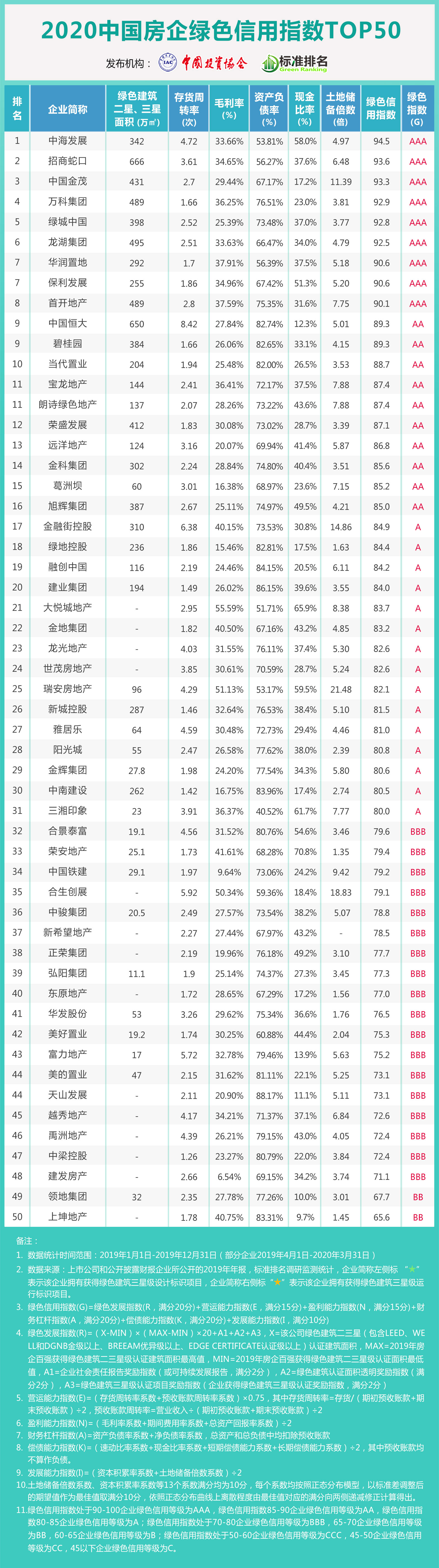 「绿色地产」奋楫一年，成功保十，华润置地偿债风险加大