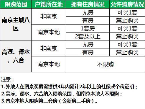 南京限购政策回顾：非本市户籍居民家庭申请购买首套住房