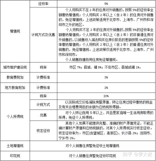 珠海市房改房过户费用_房改房过户费用_房改房过户费用计算