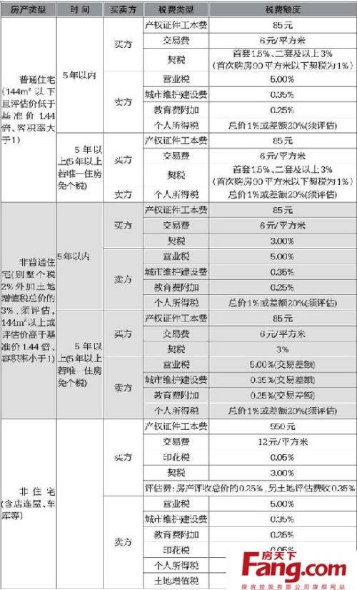 卖方二套房过户税费_卖方二套房过户税费_二套房过户给子女 税费