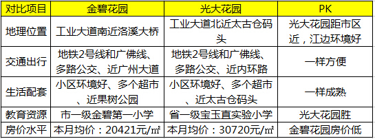 金碧花园PK光大花园对比表