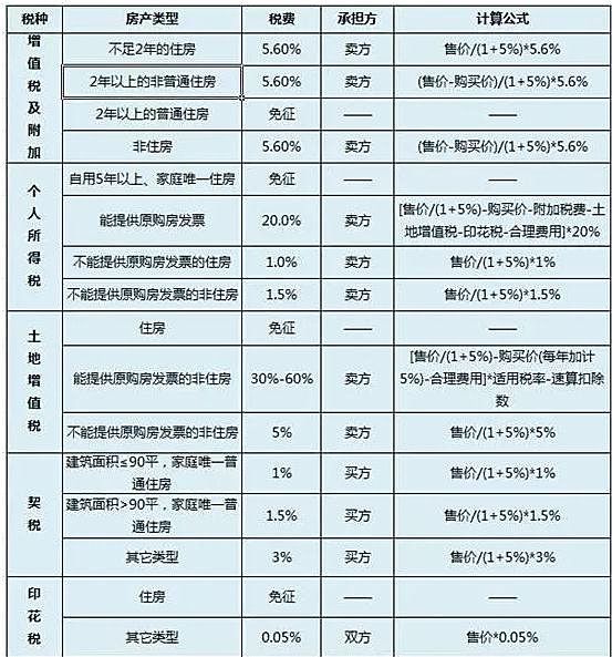 上海买房交哪些税_买房税什么时候交_买房150平要交哪些税