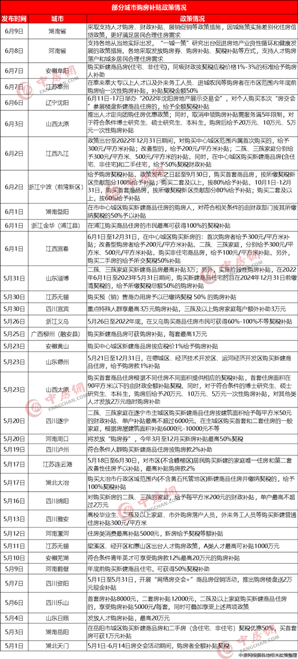 多地出台购房补贴大战“真金白银”助力购房需求