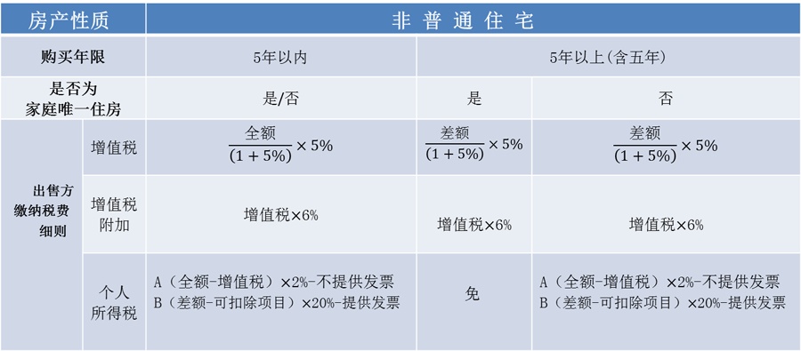 安徽省普通标准住宅_非普通住宅新标准_普通住宅和非普通住宅