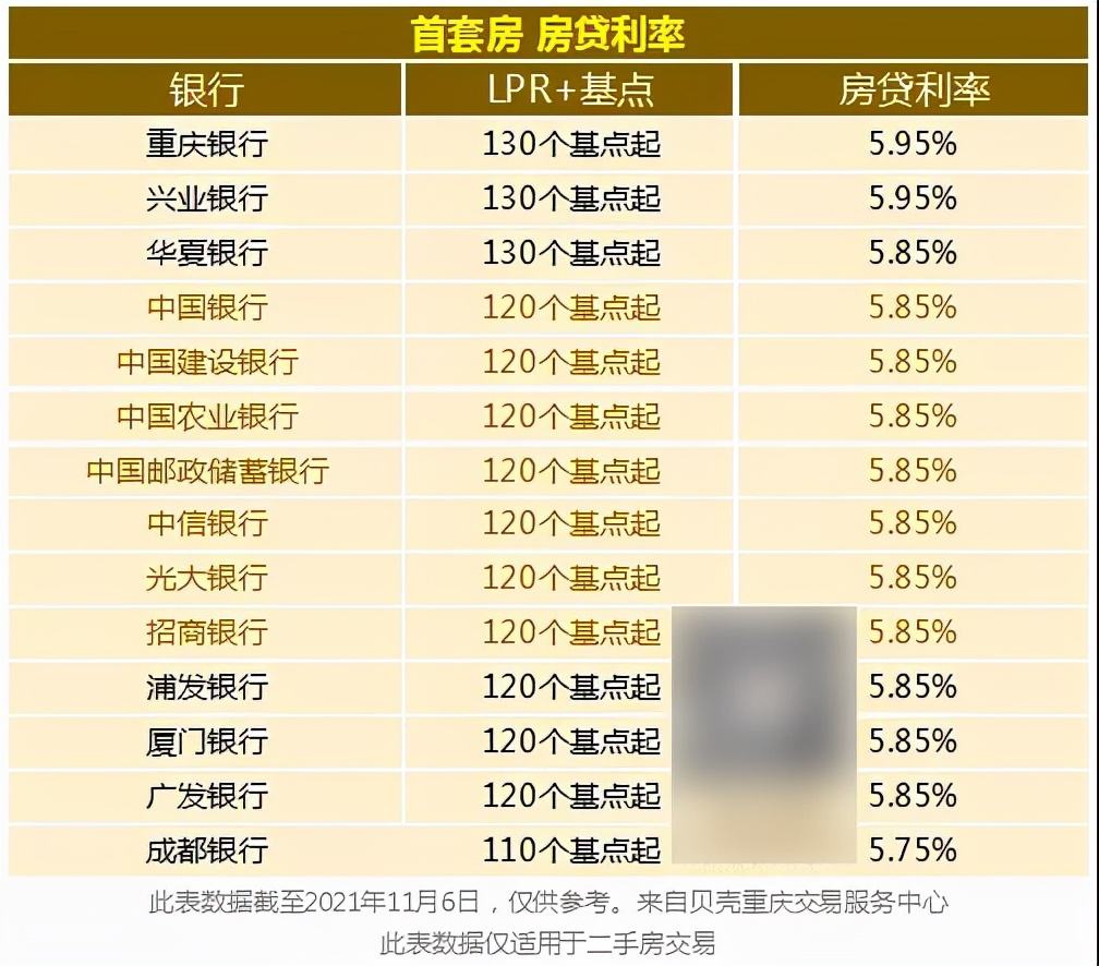 重庆连着涨了六个月，房贷少还将近500元