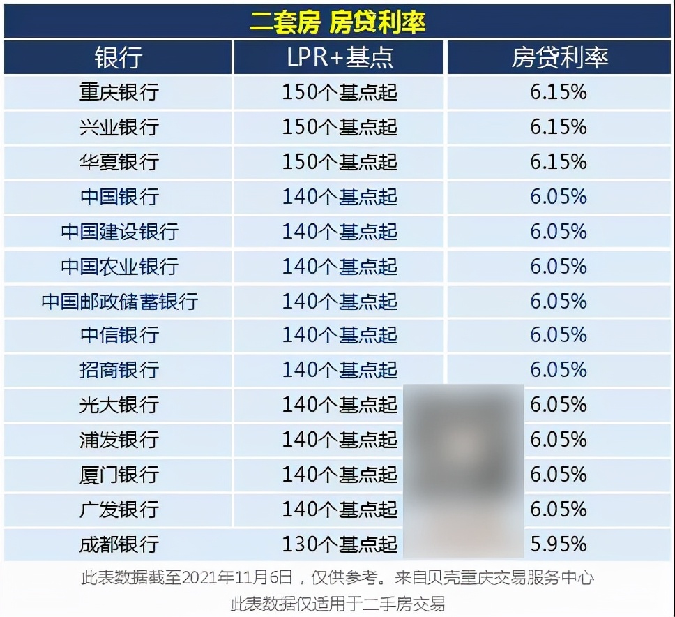 终于！重庆的房贷利率，开始降了