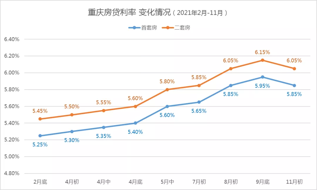终于！重庆的房贷利率，开始降了