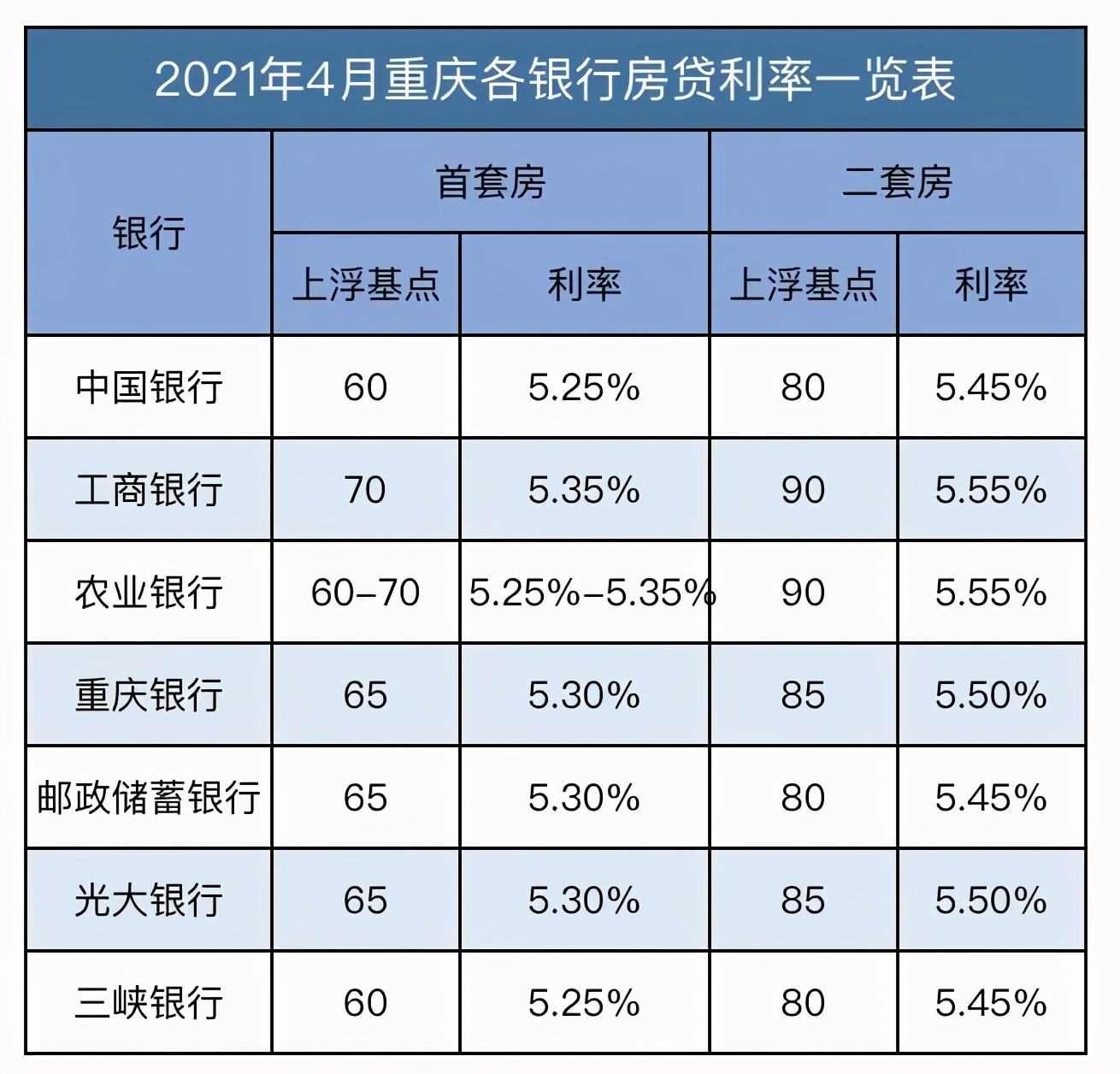 坏消息！重庆多家银行上调首套房贷利率！利率上涨周期来了？