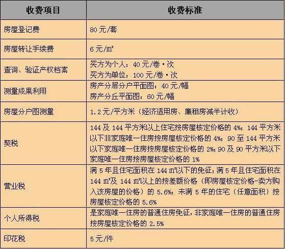 买30万二手商铺税费_武汉买二手房税费_买二手房的税费怎么算