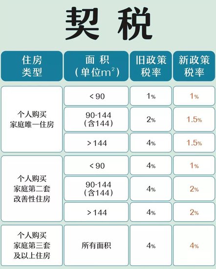 2017-2018年武汉购房契税新政策（附详细流程）
