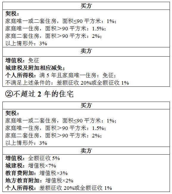 二手商服房交易税费_武汉买二手房税费_二手店面房交易税费