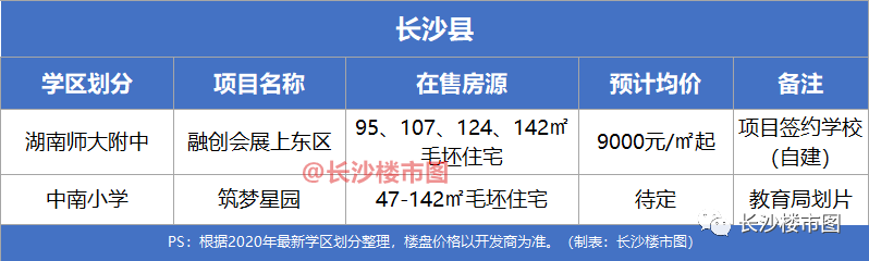 哦豁！2020超全长沙在售名校学区房