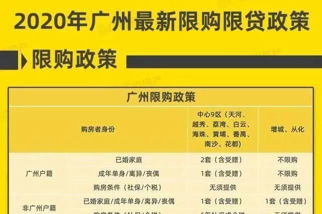 
广州限购政策微调有楼盘出现涨价进入6月(图)