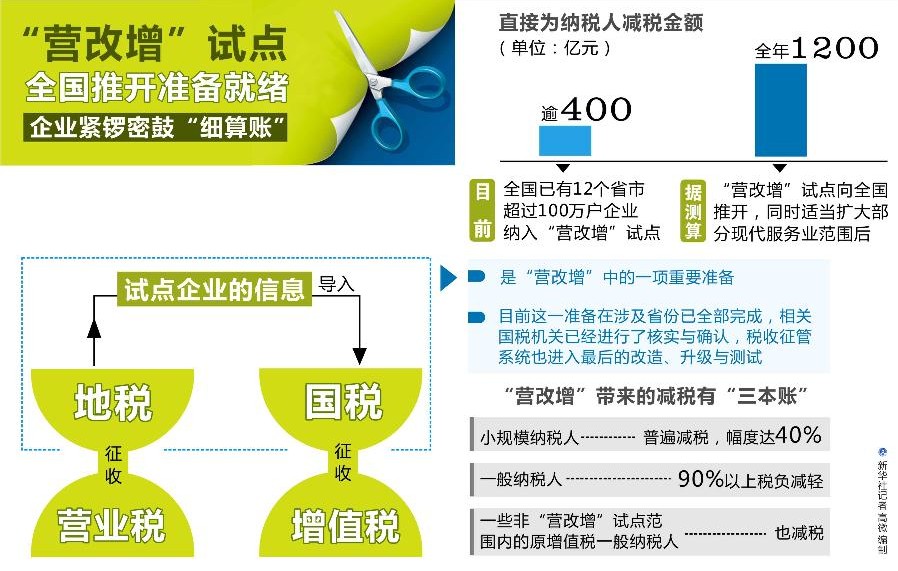 广告营改增后的税_举例说明营业税改增值税对服务业税收的区别_营业税5改2