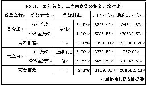 房贷款担保费计算_二手房抵押贷款计算器_房屋抵押能贷款计算