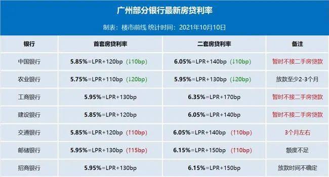 重庆 银行房贷利率_重庆11月银行房贷利率_重庆银行房贷利率上调