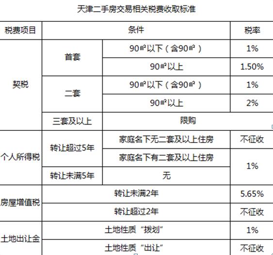 二手房若是正常过户的话，按相关规定则需要缴纳