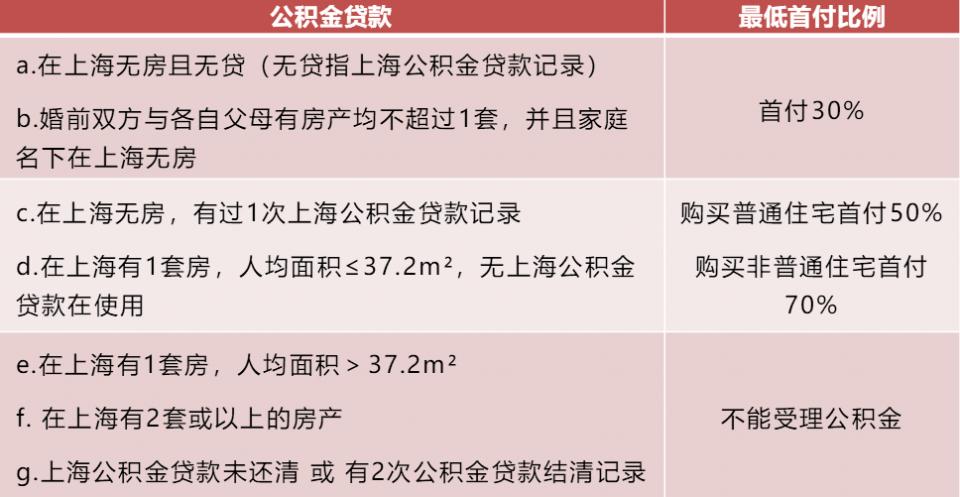 上海首套房贷款认定标准值得一读！7条解答！