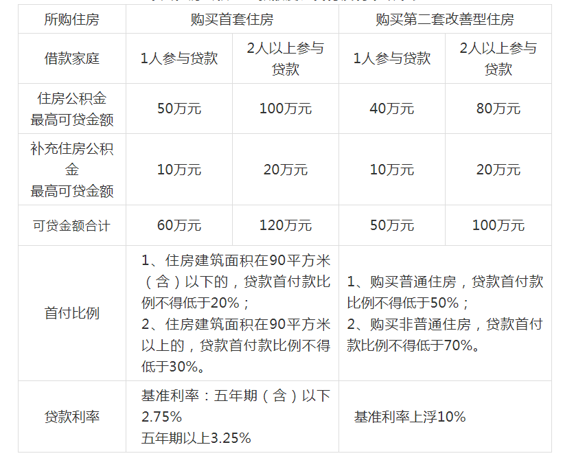 
公积金能贷款买第二套房吗？可以的税费计算