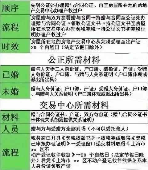 北京赠与房屋_赠与房屋过户费怎么算_上海房屋赠与条件
