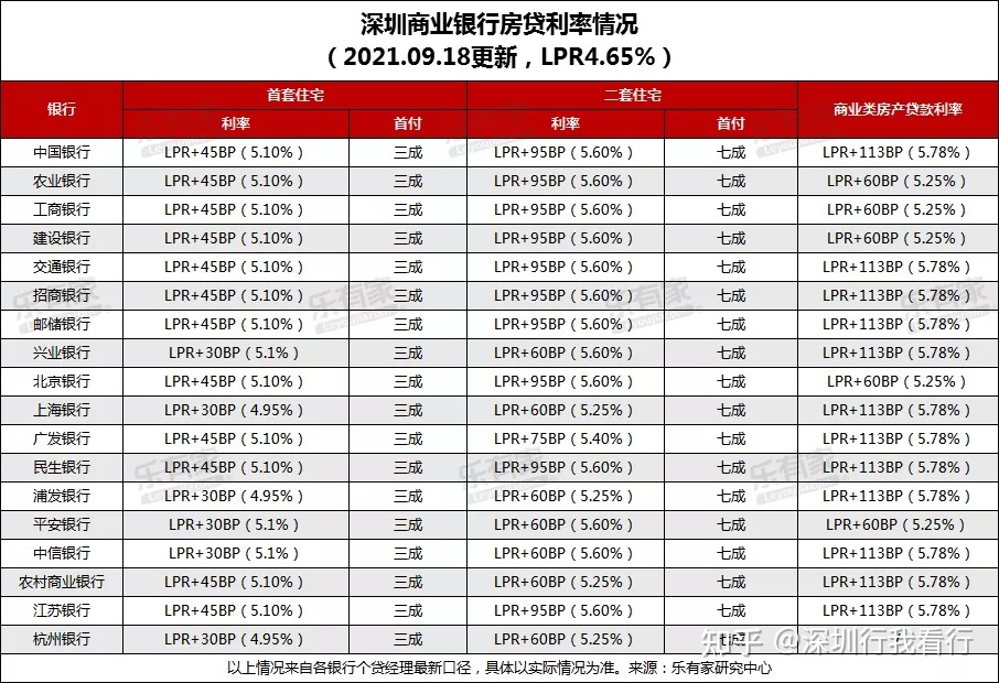 2015深圳首套房商业贷款首付比例_首套房首付比例2015_2015杭州首套房首付比例