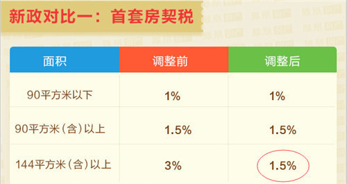 首套房契税退税_东莞首套房契税退税_首套房契税退税比例