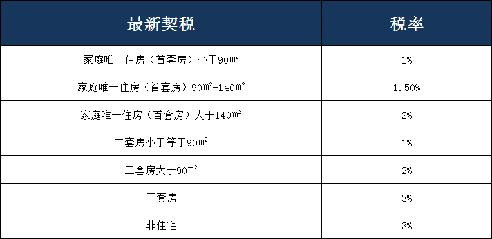 首套房契税退税_东莞首套房契税退税_首套房契税退税比例