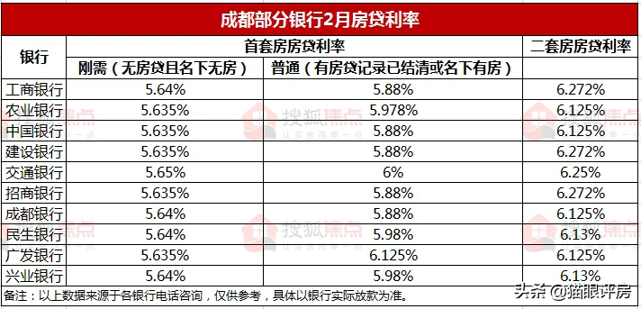 成都楼市快要卷疯了，压力给到重庆楼市这边