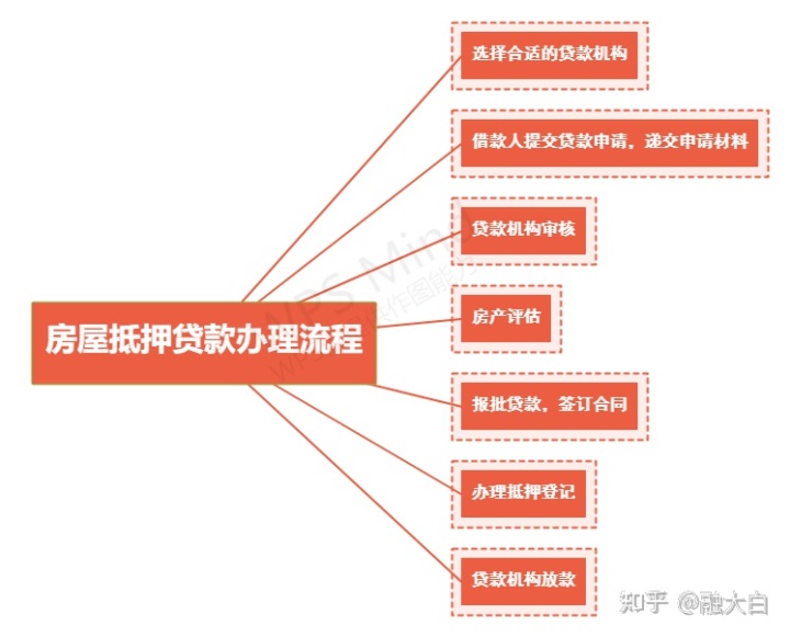 购买期房贷款流程_如何贷款购买房子_公积金贷款购买二手房流程