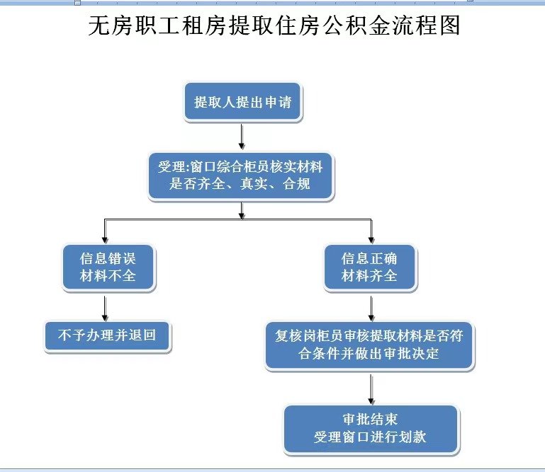 租房提取公积金新政策关注热点（1月28日起）