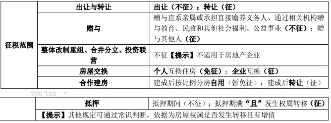 房产买卖税费计算_房产赠与买卖税费_赠与房产买卖税费