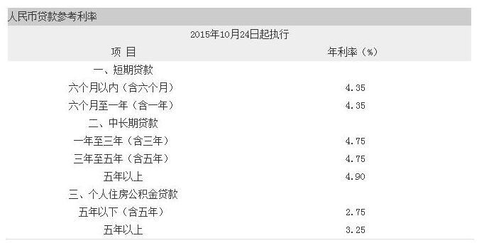 2016年住房商业贷款利率_住房商贷利率2016_2016年2月贷款基准利率