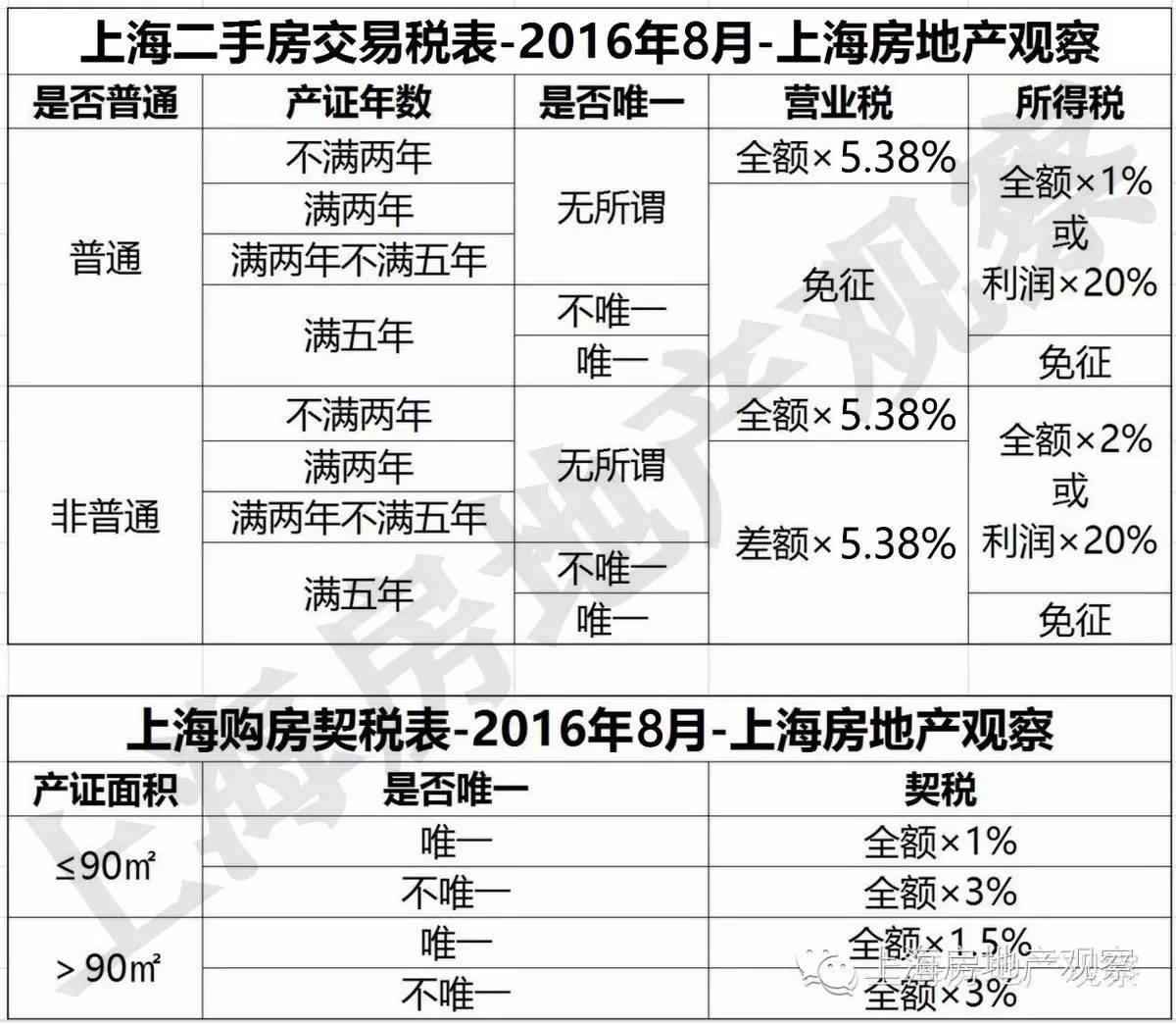 上海改善型二套房契税_上海改善型二套房 契税_2016上海改善型二套房标准