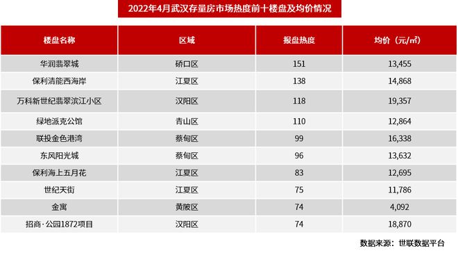 武汉新房成交跌3成刚需、高端遭遇大不同！