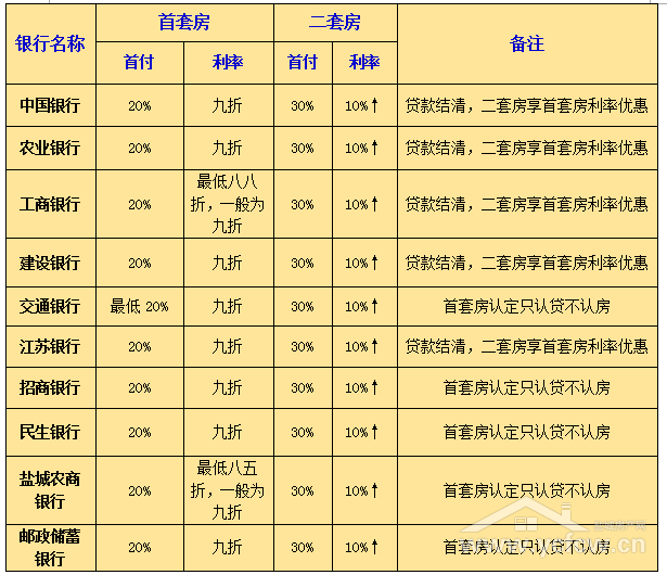 2016降二套房首付比例_首套房首付比例2016_二套房首付比例2016