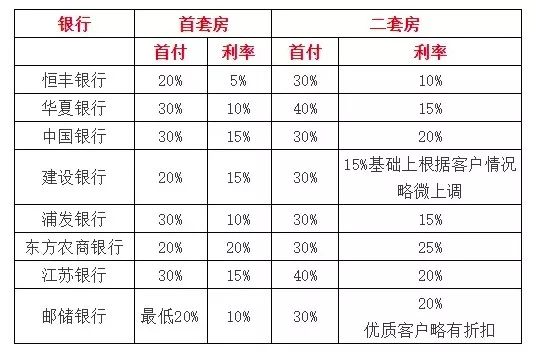 首套房首付比例2016_二套房首付比例2016_2016降二套房首付比例