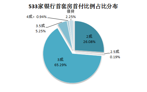 二套房首付比例2016_首套房首付比例2016_2016降二套房首付比例