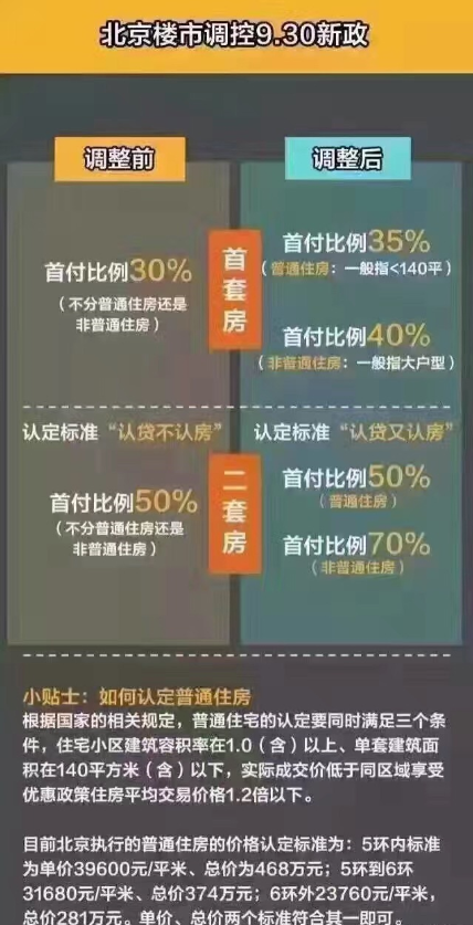 多地房贷首付比例下调房贷市场政策暖风不断释放积极信号