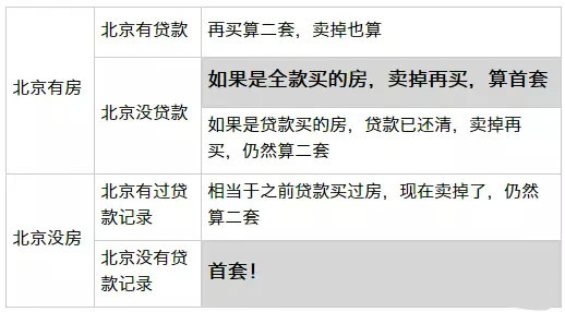 上海二套房认定标准_传首套房认定标准降低_二套房认定标准