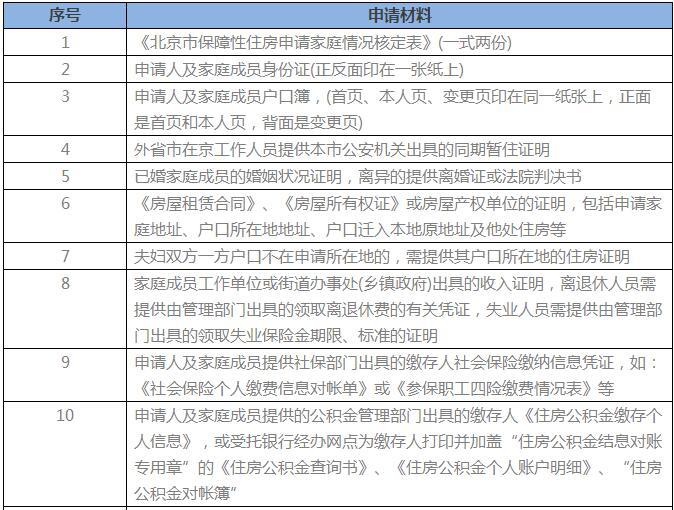 【北京办正事】北京公租房申请条件及申请流程