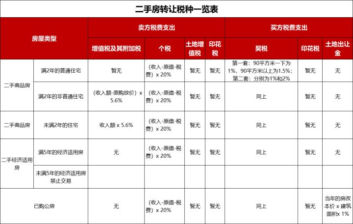 二手房屋交易税费_二手商住房交易税费_二手商业用房交易税费