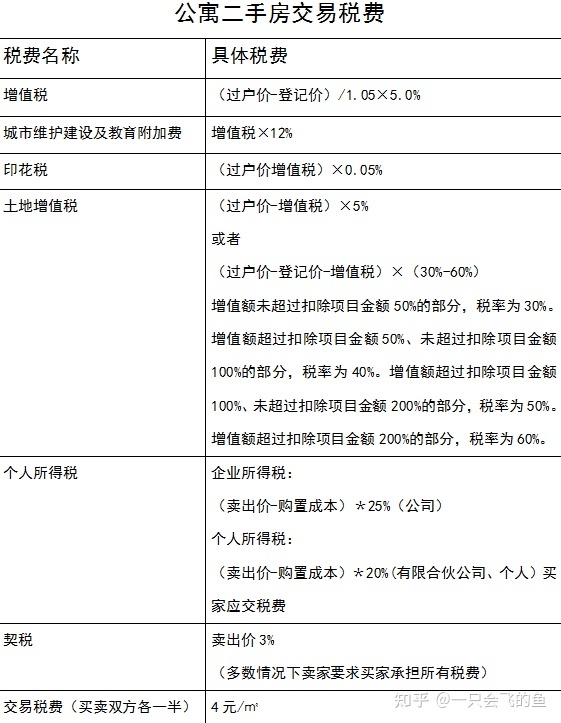 二手商住房交易税费_二手商业用房交易税费_二手房屋交易税费