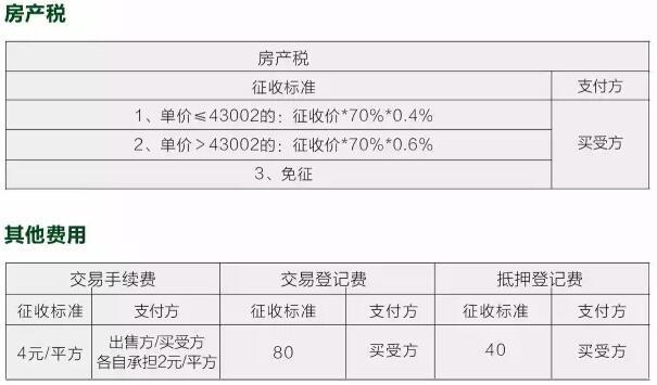 上海二手房交易税交哪些税费和交税条件根本不了解？



