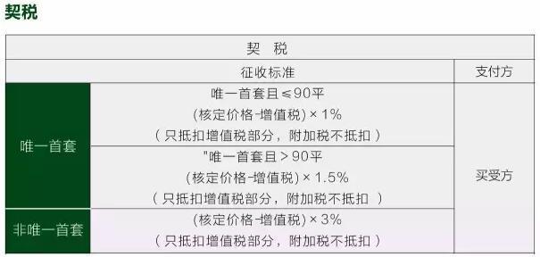 2014买房要交哪些税_买房购房税什么时候交_买房都交什么税