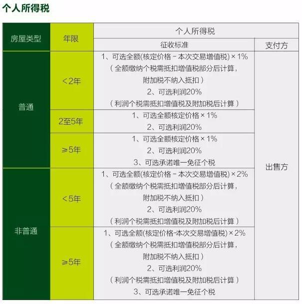 买房购房税什么时候交_2014买房要交哪些税_买房都交什么税