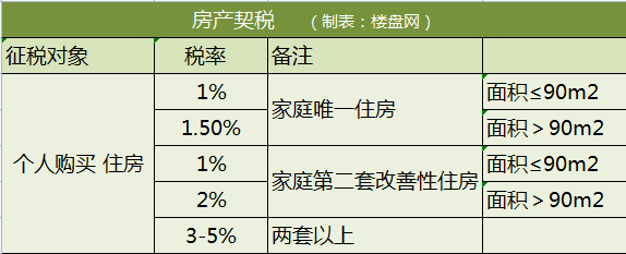 2014买房要交哪些税_美国买房每年交多少税_深圳买房交多少税