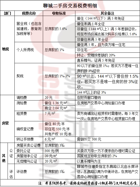 上海二手房住房和城乡建设部关于调整房地产交易环节的通知
