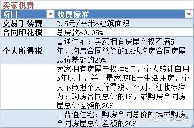 买二手房究竟要交哪些税？营改增来了，究竟能省钱吗？