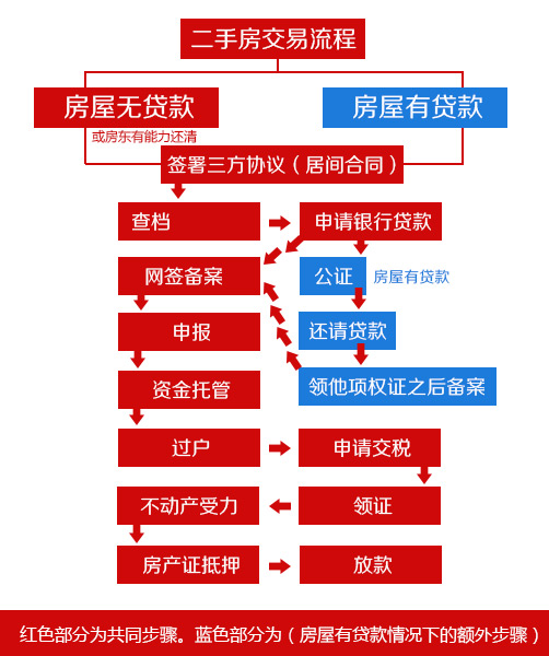 上海二手房在进行交易的时候需要交纳什么费用呢？